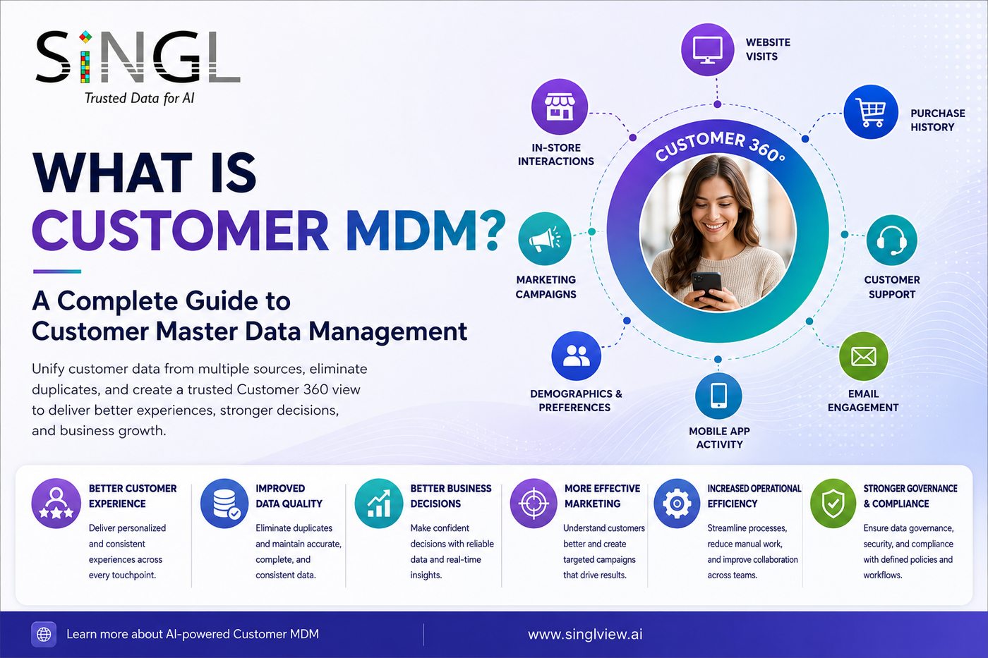 What Is Customer MDM? A Complete Guide to Customer Master Data Management