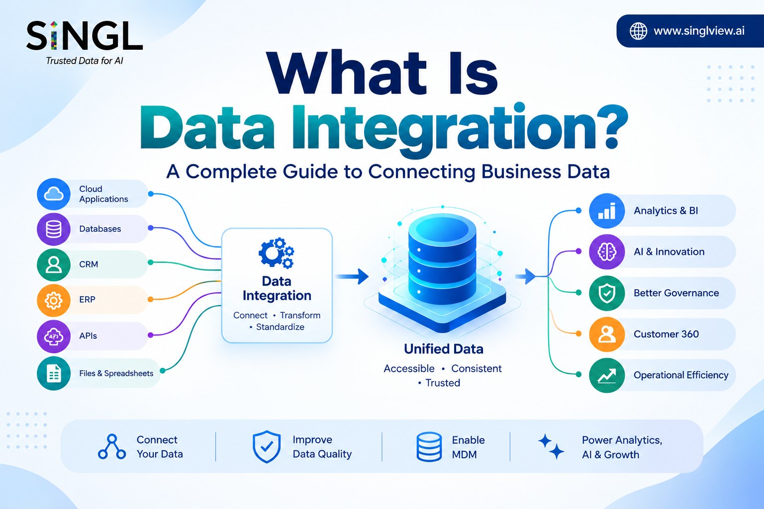 What Is Data Integration? A Complete Guide to Connecting Business Data
